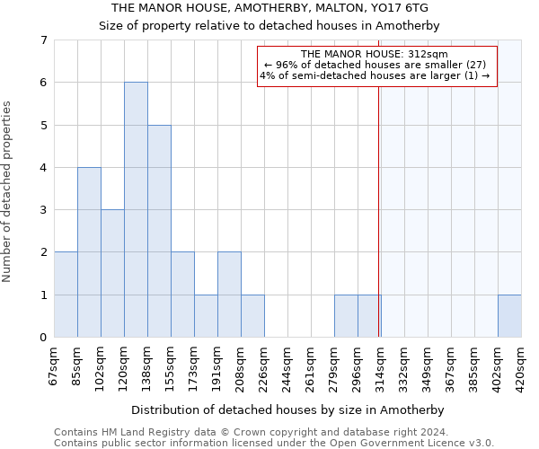 THE MANOR HOUSE, AMOTHERBY, MALTON, YO17 6TG: Size of property relative to detached houses in Amotherby