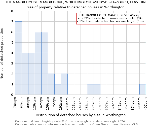 THE MANOR HOUSE, MANOR DRIVE, WORTHINGTON, ASHBY-DE-LA-ZOUCH, LE65 1RN: Size of property relative to detached houses in Worthington