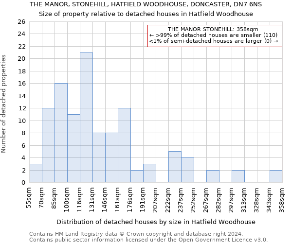 THE MANOR, STONEHILL, HATFIELD WOODHOUSE, DONCASTER, DN7 6NS: Size of property relative to detached houses in Hatfield Woodhouse