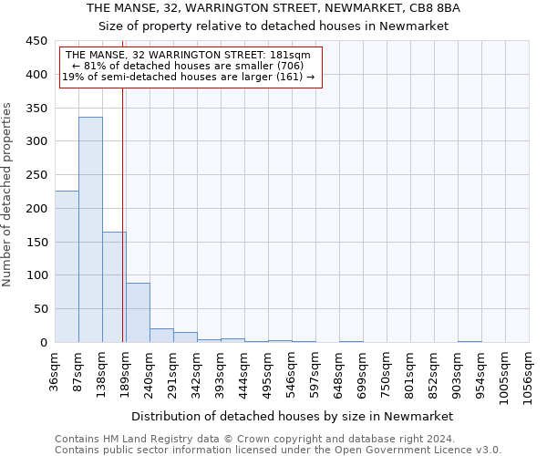 THE MANSE, 32, WARRINGTON STREET, NEWMARKET, CB8 8BA: Size of property relative to detached houses in Newmarket