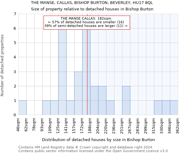 THE MANSE, CALLAS, BISHOP BURTON, BEVERLEY, HU17 8QL: Size of property relative to detached houses in Bishop Burton