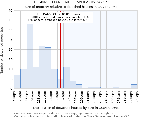 THE MANSE, CLUN ROAD, CRAVEN ARMS, SY7 9AA: Size of property relative to detached houses in Craven Arms