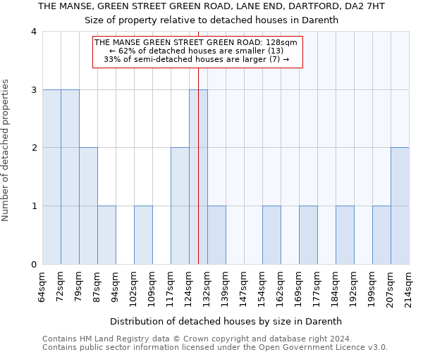 THE MANSE, GREEN STREET GREEN ROAD, LANE END, DARTFORD, DA2 7HT: Size of property relative to detached houses in Darenth