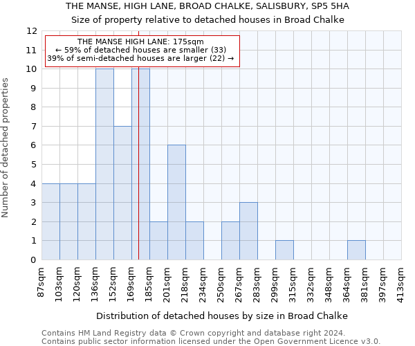 THE MANSE, HIGH LANE, BROAD CHALKE, SALISBURY, SP5 5HA: Size of property relative to detached houses in Broad Chalke