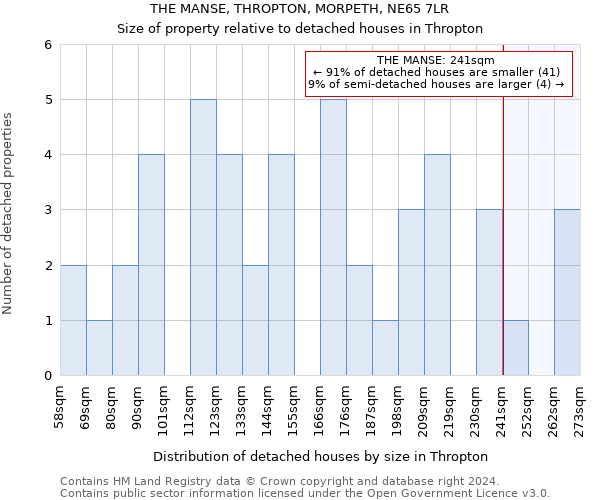 THE MANSE, THROPTON, MORPETH, NE65 7LR: Size of property relative to detached houses in Thropton