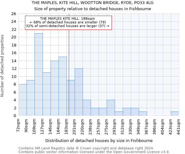 THE MAPLES, KITE HILL, WOOTTON BRIDGE, RYDE, PO33 4LG: Size of property relative to detached houses in Fishbourne