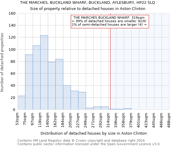 THE MARCHES, BUCKLAND WHARF, BUCKLAND, AYLESBURY, HP22 5LQ: Size of property relative to detached houses in Aston Clinton