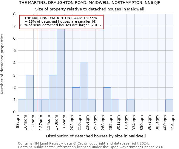 THE MARTINS, DRAUGHTON ROAD, MAIDWELL, NORTHAMPTON, NN6 9JF: Size of property relative to detached houses in Maidwell