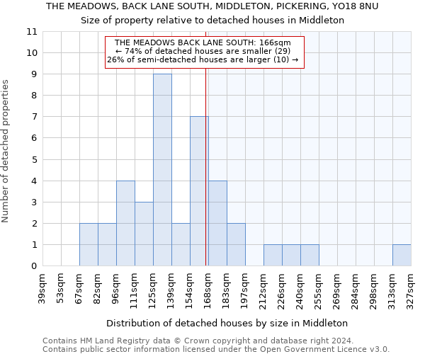 THE MEADOWS, BACK LANE SOUTH, MIDDLETON, PICKERING, YO18 8NU: Size of property relative to detached houses in Middleton