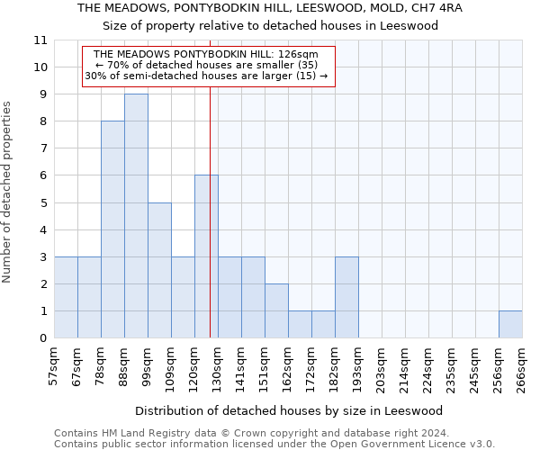 THE MEADOWS, PONTYBODKIN HILL, LEESWOOD, MOLD, CH7 4RA: Size of property relative to detached houses in Leeswood