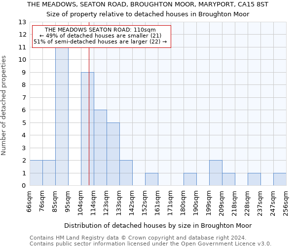 THE MEADOWS, SEATON ROAD, BROUGHTON MOOR, MARYPORT, CA15 8ST: Size of property relative to detached houses in Broughton Moor