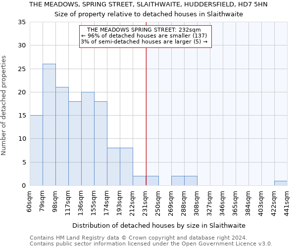 THE MEADOWS, SPRING STREET, SLAITHWAITE, HUDDERSFIELD, HD7 5HN: Size of property relative to detached houses in Slaithwaite