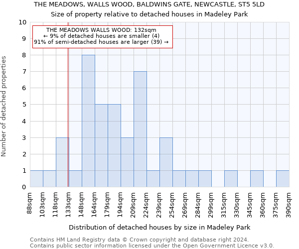 THE MEADOWS, WALLS WOOD, BALDWINS GATE, NEWCASTLE, ST5 5LD: Size of property relative to detached houses in Madeley Park