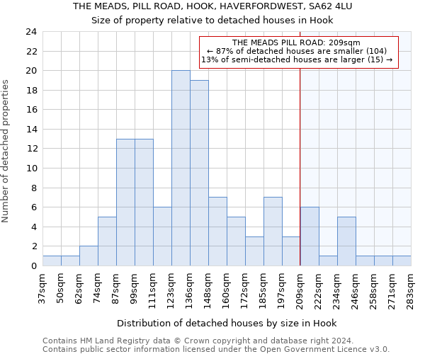 THE MEADS, PILL ROAD, HOOK, HAVERFORDWEST, SA62 4LU: Size of property relative to detached houses in Hook