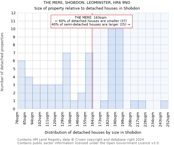 THE MERE, SHOBDON, LEOMINSTER, HR6 9ND: Size of property relative to detached houses in Shobdon