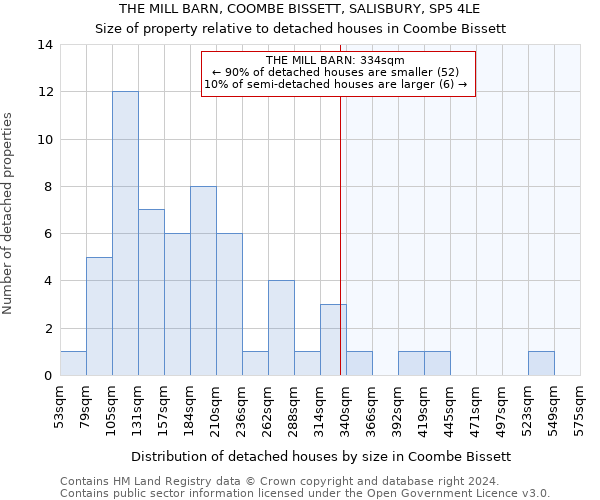 THE MILL BARN, COOMBE BISSETT, SALISBURY, SP5 4LE: Size of property relative to detached houses in Coombe Bissett