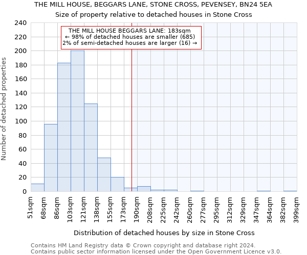 THE MILL HOUSE, BEGGARS LANE, STONE CROSS, PEVENSEY, BN24 5EA: Size of property relative to detached houses in Stone Cross