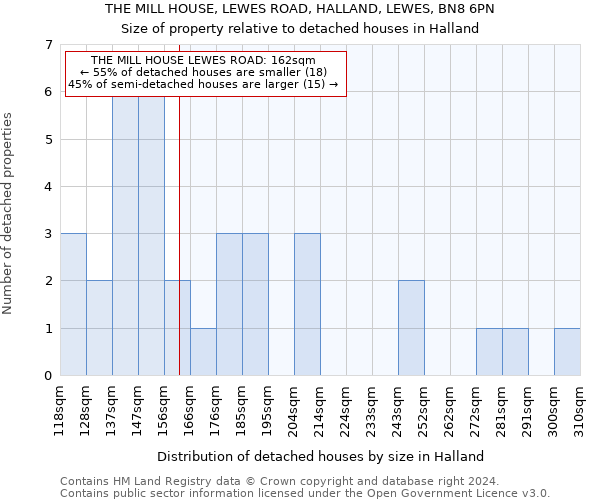 THE MILL HOUSE, LEWES ROAD, HALLAND, LEWES, BN8 6PN: Size of property relative to detached houses in Halland