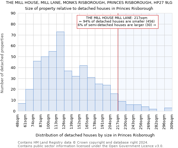 THE MILL HOUSE, MILL LANE, MONKS RISBOROUGH, PRINCES RISBOROUGH, HP27 9LG: Size of property relative to detached houses in Princes Risborough