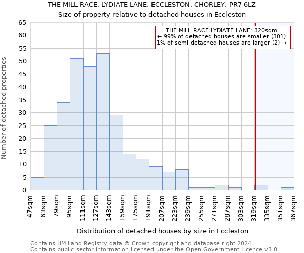 THE MILL RACE, LYDIATE LANE, ECCLESTON, CHORLEY, PR7 6LZ: Size of property relative to detached houses in Eccleston