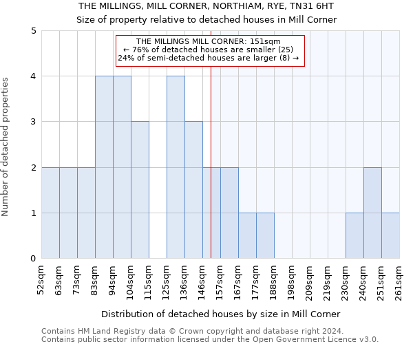 THE MILLINGS, MILL CORNER, NORTHIAM, RYE, TN31 6HT: Size of property relative to detached houses in Mill Corner