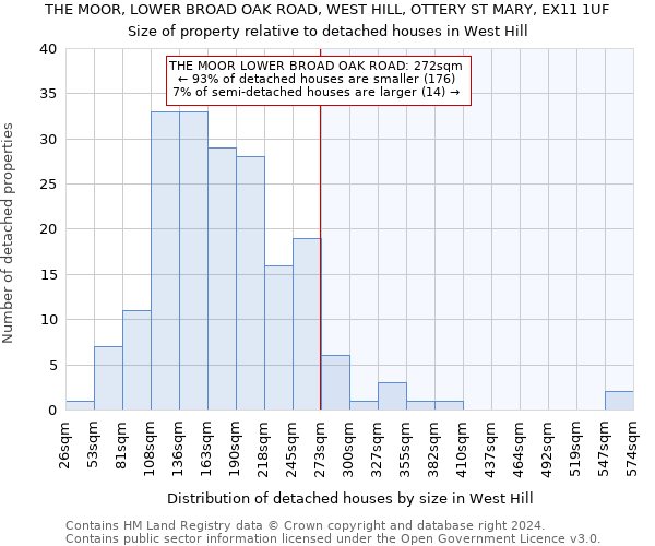 THE MOOR, LOWER BROAD OAK ROAD, WEST HILL, OTTERY ST MARY, EX11 1UF: Size of property relative to detached houses in West Hill