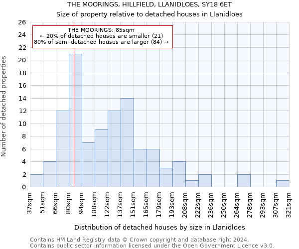 THE MOORINGS, HILLFIELD, LLANIDLOES, SY18 6ET: Size of property relative to detached houses in Llanidloes