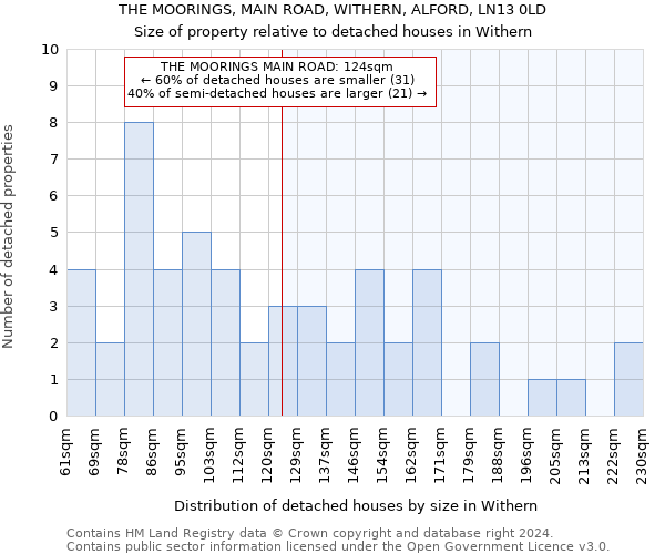 THE MOORINGS, MAIN ROAD, WITHERN, ALFORD, LN13 0LD: Size of property relative to detached houses in Withern