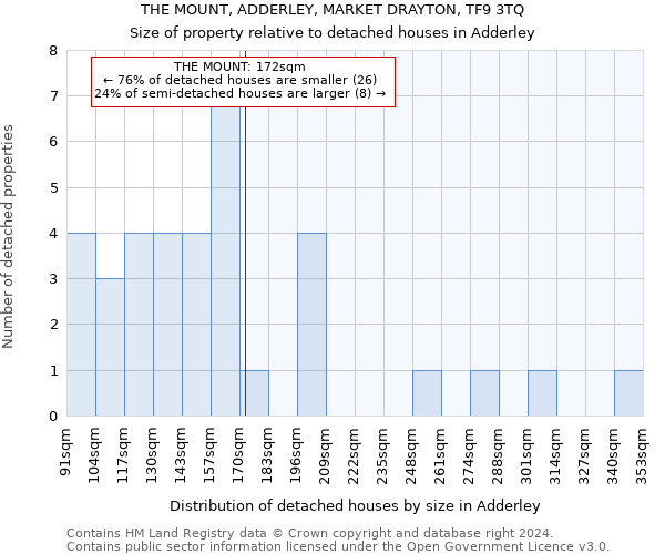 THE MOUNT, ADDERLEY, MARKET DRAYTON, TF9 3TQ: Size of property relative to detached houses in Adderley