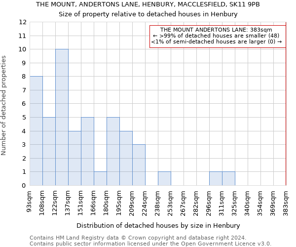 THE MOUNT, ANDERTONS LANE, HENBURY, MACCLESFIELD, SK11 9PB: Size of property relative to detached houses in Henbury