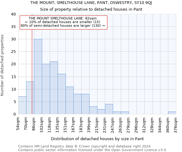 THE MOUNT, SMELTHOUSE LANE, PANT, OSWESTRY, SY10 9QJ: Size of property relative to detached houses in Pant