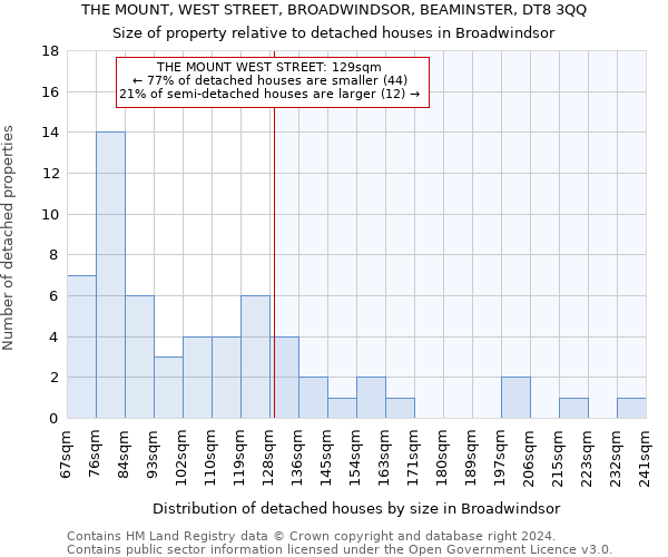 THE MOUNT, WEST STREET, BROADWINDSOR, BEAMINSTER, DT8 3QQ: Size of property relative to detached houses in Broadwindsor