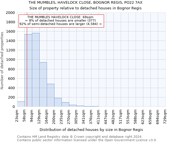 THE MUMBLES, HAVELOCK CLOSE, BOGNOR REGIS, PO22 7AX: Size of property relative to detached houses in Bognor Regis