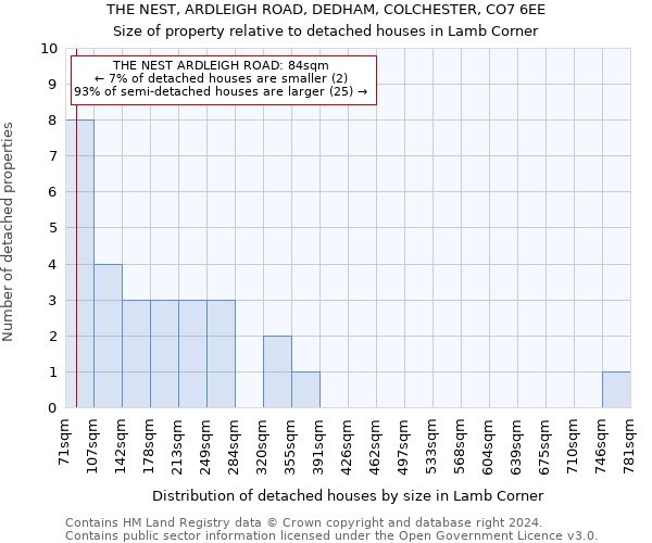 THE NEST, ARDLEIGH ROAD, DEDHAM, COLCHESTER, CO7 6EE: Size of property relative to detached houses in Lamb Corner