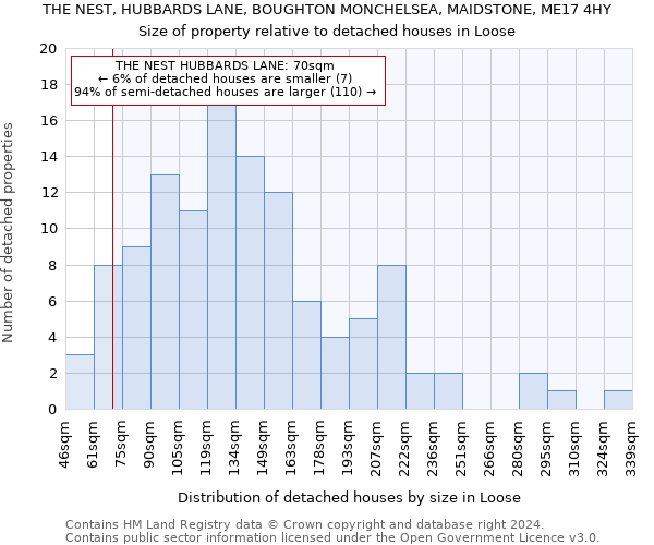 THE NEST, HUBBARDS LANE, BOUGHTON MONCHELSEA, MAIDSTONE, ME17 4HY: Size of property relative to detached houses in Loose