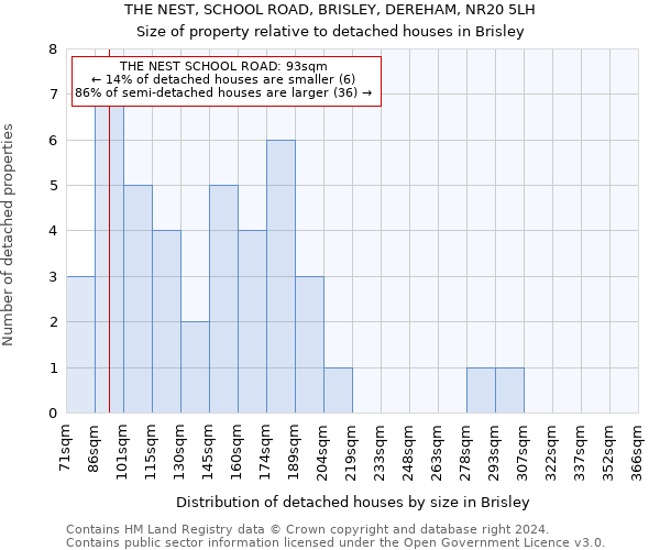 THE NEST, SCHOOL ROAD, BRISLEY, DEREHAM, NR20 5LH: Size of property relative to detached houses in Brisley