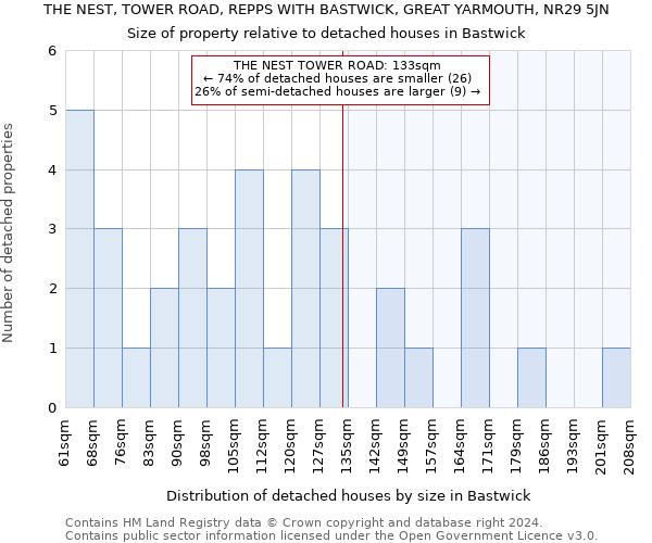 THE NEST, TOWER ROAD, REPPS WITH BASTWICK, GREAT YARMOUTH, NR29 5JN: Size of property relative to detached houses in Bastwick