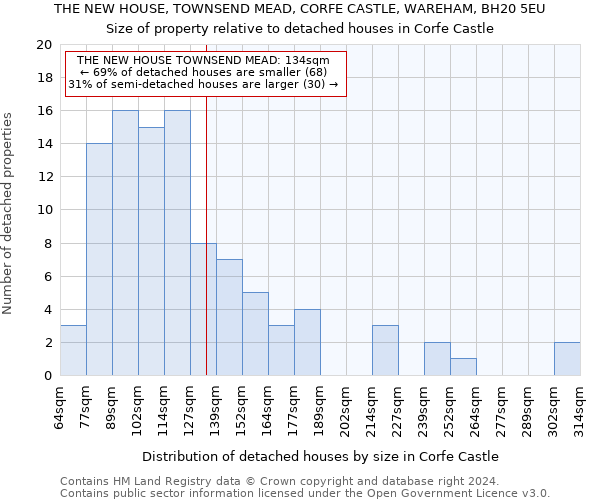 THE NEW HOUSE, TOWNSEND MEAD, CORFE CASTLE, WAREHAM, BH20 5EU: Size of property relative to detached houses in Corfe Castle