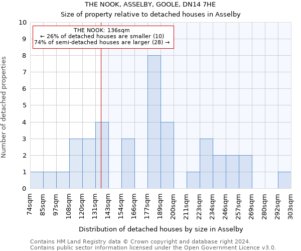 THE NOOK, ASSELBY, GOOLE, DN14 7HE: Size of property relative to detached houses in Asselby