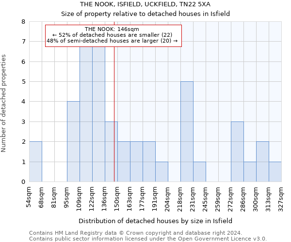 THE NOOK, ISFIELD, UCKFIELD, TN22 5XA: Size of property relative to detached houses in Isfield