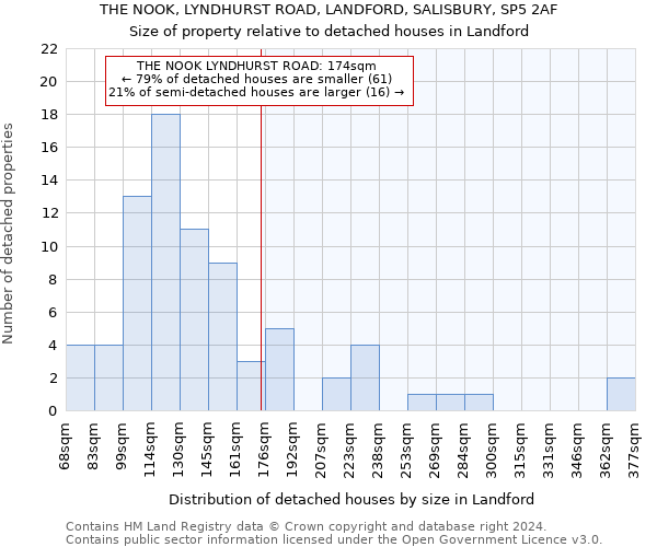 THE NOOK, LYNDHURST ROAD, LANDFORD, SALISBURY, SP5 2AF: Size of property relative to detached houses in Landford