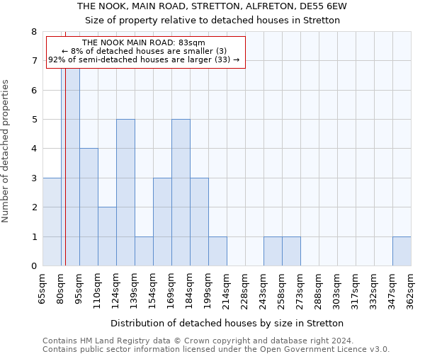 THE NOOK, MAIN ROAD, STRETTON, ALFRETON, DE55 6EW: Size of property relative to detached houses in Stretton