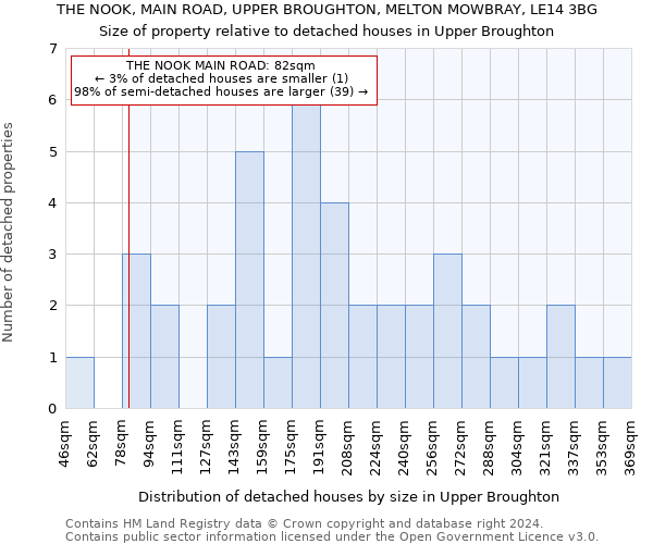 THE NOOK, MAIN ROAD, UPPER BROUGHTON, MELTON MOWBRAY, LE14 3BG: Size of property relative to detached houses in Upper Broughton