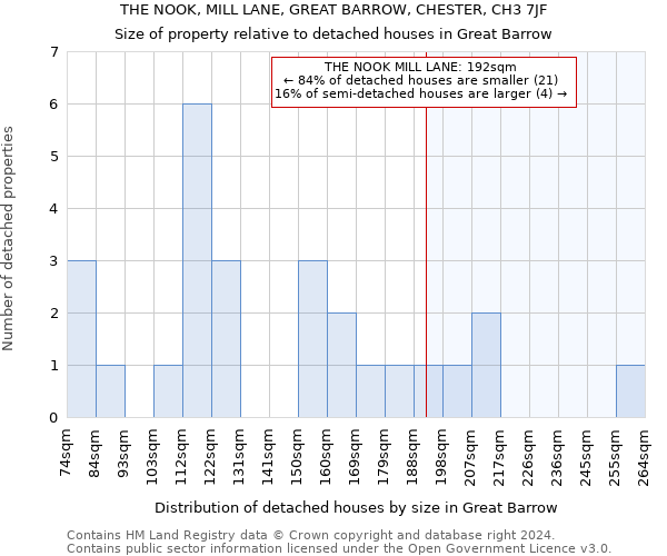 THE NOOK, MILL LANE, GREAT BARROW, CHESTER, CH3 7JF: Size of property relative to detached houses in Great Barrow