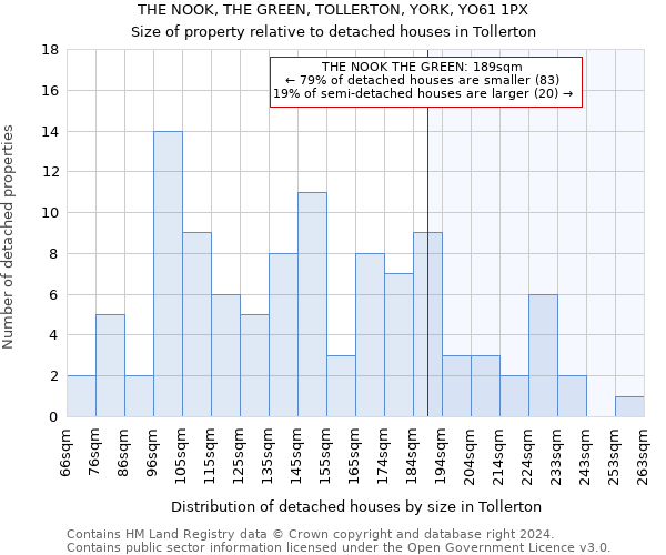 THE NOOK, THE GREEN, TOLLERTON, YORK, YO61 1PX: Size of property relative to detached houses in Tollerton