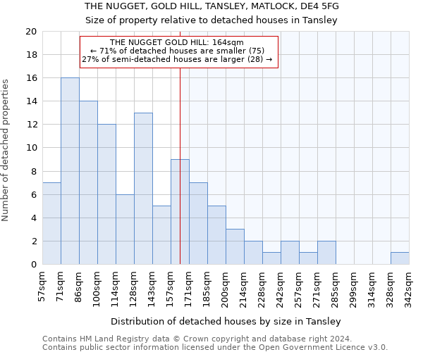 THE NUGGET, GOLD HILL, TANSLEY, MATLOCK, DE4 5FG: Size of property relative to detached houses in Tansley