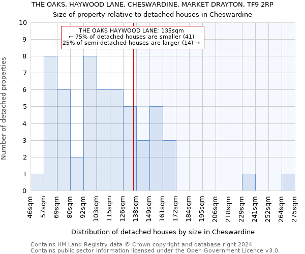 THE OAKS, HAYWOOD LANE, CHESWARDINE, MARKET DRAYTON, TF9 2RP: Size of property relative to detached houses in Cheswardine