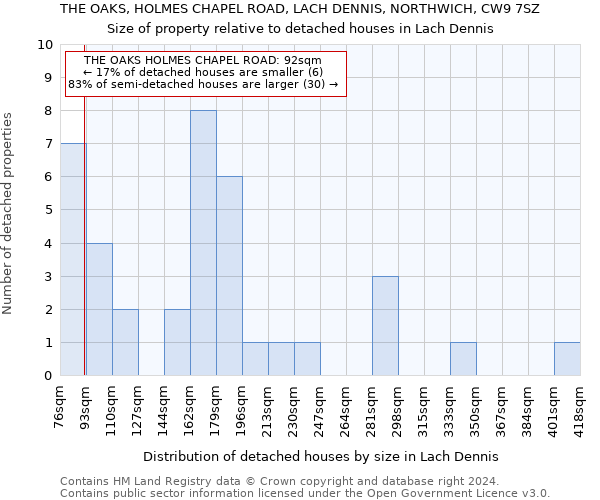 THE OAKS, HOLMES CHAPEL ROAD, LACH DENNIS, NORTHWICH, CW9 7SZ: Size of property relative to detached houses in Lach Dennis