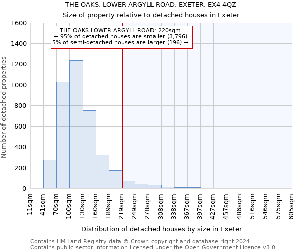 THE OAKS, LOWER ARGYLL ROAD, EXETER, EX4 4QZ: Size of property relative to detached houses in Exeter