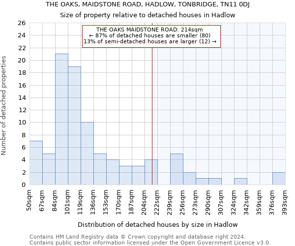 THE OAKS, MAIDSTONE ROAD, HADLOW, TONBRIDGE, TN11 0DJ: Size of property relative to detached houses in Hadlow